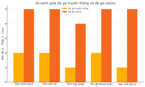 Biểu đồ so sánh đá gà truyền thống và đá gà casino tại WW88